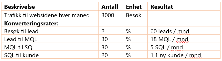 Mål konverteringsrater