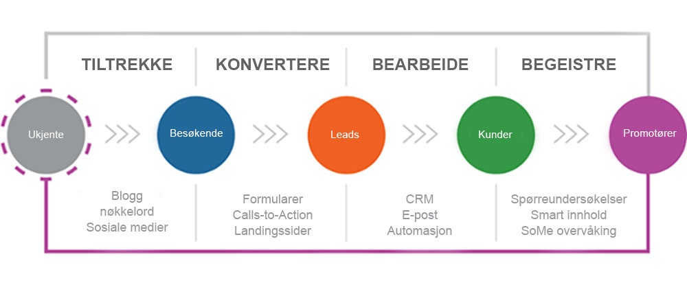 inbound marketing prosessbeskrivelse